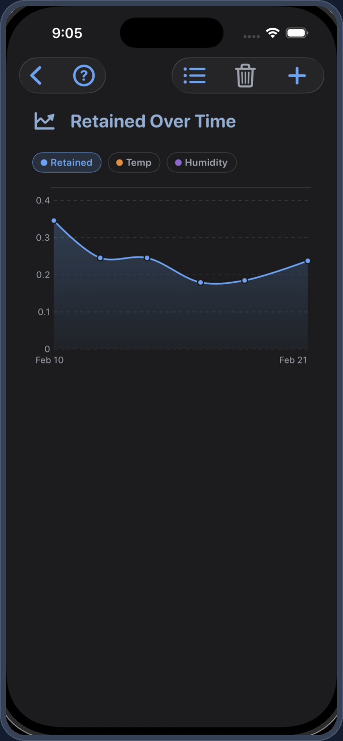 Retained water chart